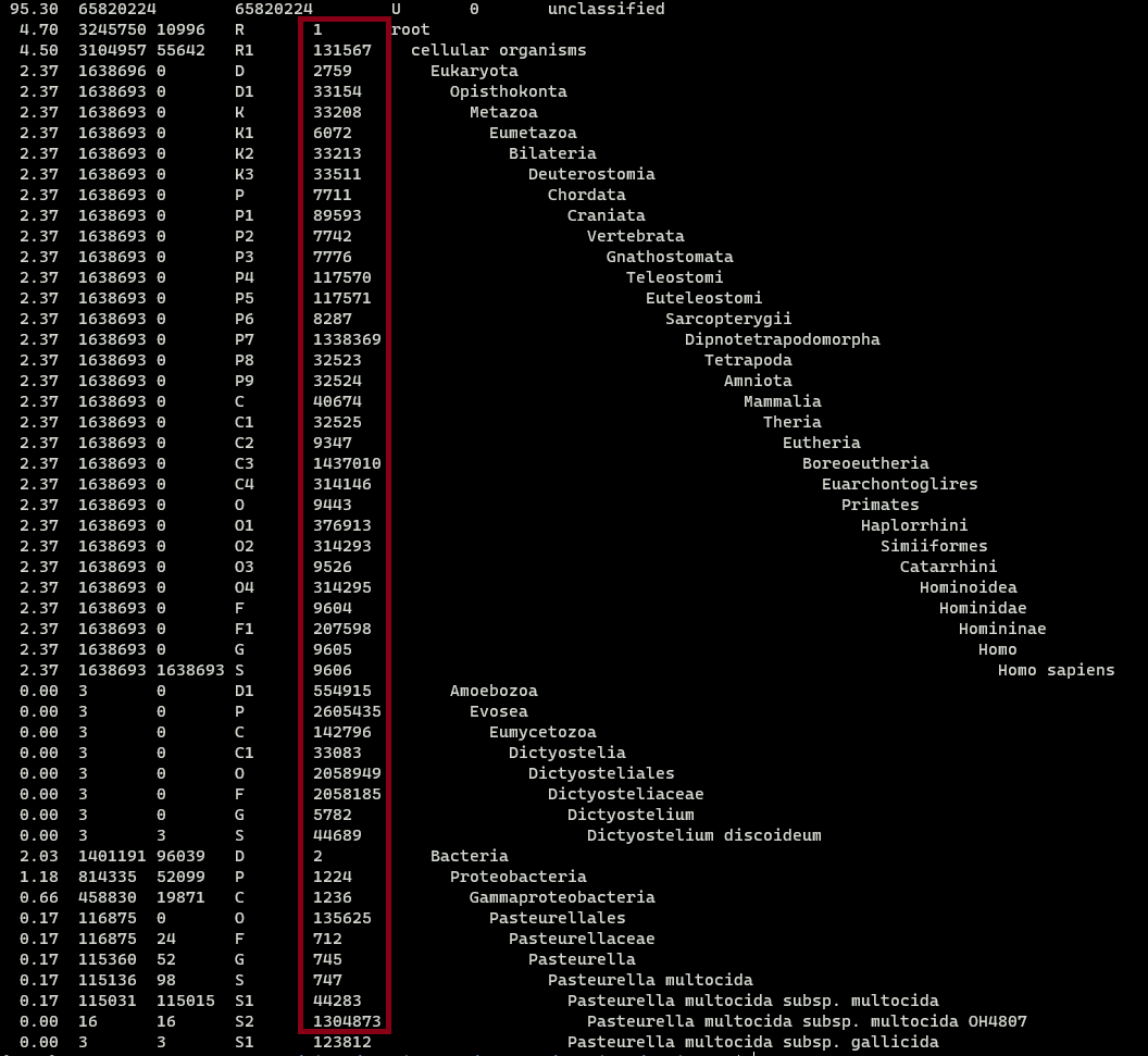 A printed screen showing the first lines of a kraken.report. Here each row is a different lineaje with its respective taxonomic identification ID. This tax-id is highlited in a blood-red square.
