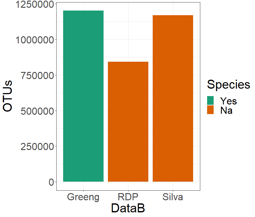 bar-plot of the OTU quantity according to each of the three databases used. The color on each bar depicts if the database was able to classify to the species level, green for the one who did it (i.e. greengenes) and dark-orange for the ones that did not.