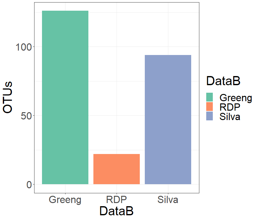 Bar-plot of the quantity of OTUS detected by each of the three databases. As can be seen, Greengenes was the one that identified more OTUs of this bacterial group of interest