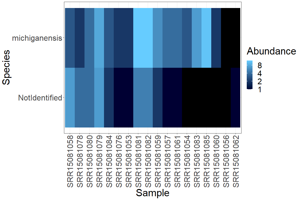 Heatmap pf the Clavibacter OTUs detected. As can be seen, no othe Species was identified apart from michiganensis. This was true for all the samples