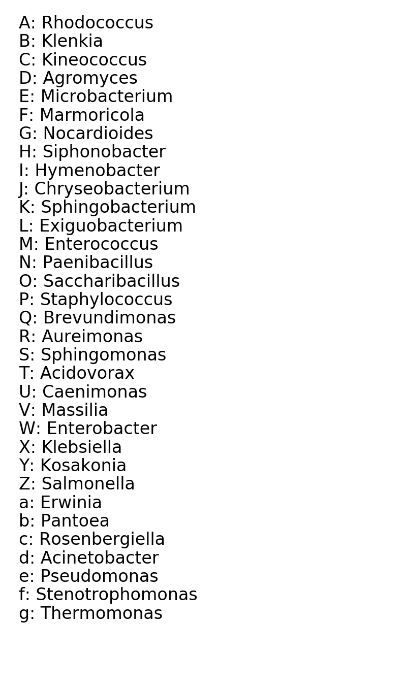 Dendogram of the taxonomic classification obtained with the silva database of the 18 samples